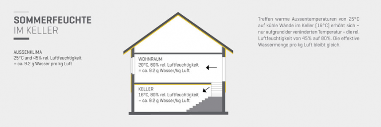 Sommerfeuchte im Keller Sommerfeuchte im Keller