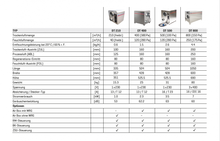 Übersicht Adsorptionstrockner von Lunor