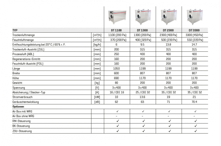 Übersicht Adsorptionstrockner von Lunor